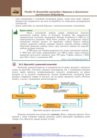Розділ VІ. Взаємодія громадян і держави в досягненні
суспільного добробуту
182
- хоча конкуренція є основним механізмом ринку, однак вона може сприяти
банкрутству підприємств, що веде до безробіття та соціального розшарування
суспільства;
- ринок самостійно не здатний боротися з монополістичними тенденціями.
Варто	знати				
Рівень економічної свободи країни вимірюється індексом
економічної свободи (Index of Economic Freedom). Він визначається
американською дослідною організацією Heritage Foundation (з 1995 р.) та
оприлюднюється виданням «Wall Street Journal». До розрахунку індексу
економічної свободи входять 10 параметрів: свобода бізнесу; свобода
торгівлі; податкова свобода; державні витрати; грошова свобода; свобода
інвестицій; фінансова свобода; захист прав власності; свобода від корупції;
свобода трудових відносин.
З 1995 року для України розраховується індекс економічної свободи.
У 2016 році цей індекс розраховувався для 186-ти країн, однак кількісне
вираження результатів отримали лише 178 країн. Україна зайняла у 2016
році 162-ге місце із показником 46,8.
http://www.heritage.org/index/
36.2.	Кругообіг	у	ринковій	економіці	
Поведінка домогосподарства та підприємства на ринку ресурсів і продуктів
схожа на кругообіг. Спочатку домашні господарства, які є власниками ресурсів
(землі, праці, капіталу, підприємницького таланту), потрапляють на ринок
ресурсів, де їх купують підприємства. Згодом підприємства, поєднуючи різні
ресурси, створюють товари та послуги, які на ринку продуктів стають об’єктом
попиту, а потім і споживання домогосподарств.
Кругообіг ресурсів, продуктів і доходів
Ринкова економіка послуговується грошима. Вони є мірилом вартості. Роль
грошей у певні історичні періоди розвитку нашої цивілізації відігравали різні
товари: сіль, браслети, шкури куниці та інші.
Право для безоплатного розміщення підручника в мережі Інтернет має
Міністерство освіти і науки України http://mon.gov.ua/ та Інститут модернізації змісту освіти https://imzo.gov.ua
 