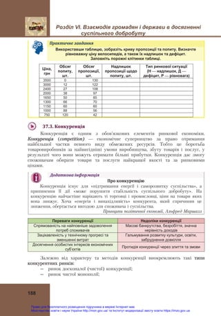Розділ VІ. Взаємодія громадян і держави в досягненні
суспільного добробуту 
 
188
Практичне	завдання	   
Використавши таблицю, зобразіть криву пропозиції та попиту. Визначте
рівноважну ціну велосипедів, а також їх надлишок та дефіцит.
Заповніть порожні клітинки таблиці.
Ціна,
грн
Обсяг
попиту,
шт.
Обсяг
пропозиції,
шт.
Надлишок
пропозиції щодо
попиту, шт.
Тип ринкової ситуації
(Н — надлишок, Д —
дефіцит, Р — рівновага)
3500 0 130
3000 12 122
2400 27 108
2000 38 97
1650 50 85
1300 66 70
1150 60 60
1000 88 56
750 120 42
37.3.	Конкуренція	
Конкуренція є одним з обов’язкових елементів ринкової економіки.
Конкуренція (competition) — економічне суперництво за право отримання
найбільшої частки певного виду обмежених ресурсів. Тобто це боротьба
товаровиробників за найвигідніші умови виробництва, збуту товарів і послуг, у
результаті чого вони можуть отримати більші прибутки. Конкуренція дає змогу
споживачам обирати товари та послуги найкращої якості та за ринковими
цінами.
Додаткова	інформація	
Про	конкуренцію 
Конкуренція існує для «підтримання енергії і саморозвитку суспільства», а
припинення її дії «може порушити стабільність суспільного добробуту». На
конкуренцію найчастіше нарікають ті торговці і промисловці, ціни на товари яких
вона знижує. Хоча «енергія і винахідливість» конкурента, який спричинив це
зниження, обертається вигодою для споживача і суспільства.
Принципи політичної економії, Альфред Маршалл	
Переваги конкуренції Недоліки конкуренції
Спрямованість на найповніше задоволення
потреб споживачів
Масові банкрутства, безробіття, значна
нерівність доходів
Зацікавленість у технічному прогресі та
зменшенні витрат
Гальмування розвитку культури, освіти,
забруднення довкілля
Досягнення особистих інтересів економічних
суб’єктів
Протидія конкуренції через злиття та змови
Залежно від характеру та методів конкуренції виокремлюють такі типи
конкурентних ринків:
― ринок досконалої (чистої) конкуренції;
― ринок чистої монополії;
Право для безоплатного розміщення підручника в мережі Інтернет має
Міністерство освіти і науки України http://mon.gov.ua/ та Інститут модернізації змісту освіти https://imzo.gov.ua
 