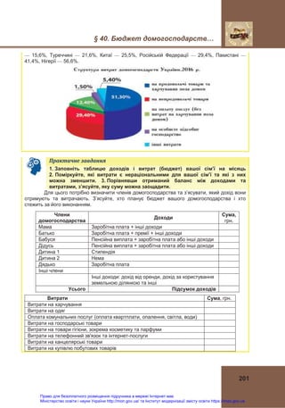 § 40. Бюджет домогосподарств…
201
— 15,6%, Туреччині — 21,6%, Китаї — 25,5%, Російській Федерації — 29,4%, Пакистані —
41,4%, Нігерії — 56,6%.
Практичне	завдання	
1. Заповніть таблицю доходів і витрат (бюджет) вашої сім’ї на місяць
2. Поміркуйте, які витрати є нераціональними для вашої сім’ї та які з них
можна зменшити. 3. Порівнявши отриманий баланс між доходами та
витратами, з’ясуйте, яку суму можна заощадити.
Для цього потрібно визначити членів домогосподарства та з’ясувати, який дохід вони
отримують та витрачають. З’ясуйте, хто планує бюджет вашого домогосподарства і хто
стежить за його виконанням.
Члени
домогосподарства
Доходи
Сума,
грн.
Мама Заробітна плата + інші доходи
Батько Заробітна плата + премії + інші доходи
Бабуся Пенсійна виплата + заробітна плата або інші доходи
Дідусь Пенсійна виплата + заробітна плата або інші доходи
Дитина 1 Стипендія
Дитина 2 Нема
Дядько Заробітна плата
Інші члени
Інші доходи: дохід від оренди, дохід за користування
земельною ділянкою та інші
Усього Підсумок доходів
Витрати Сума, грн.
Витрати на харчування
Витрати на одяг
Оплата комунальних послуг (оплата квартплати, опалення, світла, води)
Витрати на господарські товари
Витрати на товари гігієни, зокрема косметику та парфуми
Витрати на телефонний зв'язок та інтернет-послуги
Витрати на канцелярські товари
Витрати на купівлю побутових товарів
Право для безоплатного розміщення підручника в мережі Інтернет має
Міністерство освіти і науки України http://mon.gov.ua/ та Інститут модернізації змісту освіти https://imzo.gov.ua
 