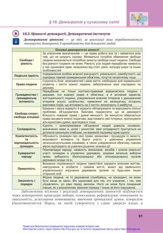 § 18. Демократія у сучасному світі
91
18.2.	Цінності	демократії.	Демократичні	інститути	
Демократичні	 цінності	 —	 це	 ідеї,	 за	 реалізації	 яких	 опредметнюється	
значущість	демократії,	її	привабливість	для	більшості	людей.
Основні демократичні цінності
Свобода і
рівність
За класичним визначенням — це право робити все те і займатися всім
тим, що не шкодить іншому. Мінімально потрібне обмеження свободи
людини визначається потребою захисту свободи іншої людини. Свобода
без рівності існувати не може. Рівність усіх людей передбачає наявність
у них однакових прав, незалежно від статі, раси, кольору шкіри та інших
особливостей
Людська гідність
Усвідомлення особою власної значущості, унікальності, самобутності, що
породжує певний громадянський обов’язок, почуття патріотизму тощо
Права людини
Сукупність благ, можливостей і умов життя, необхідних для нормального
розвитку і життя кожної людини, забезпечення яких покладено на
державу
Громадянство і
громадянська
активність
Передбачає не тільки політико-правовий взаємозв’язок людини і
держави, їхні взаємні права й обов’язки, а й активний характер
життєдіяльності людини, усвідомлення власних інтересів з урахуванням
інтересів усього суспільства, намагання не залишатись осторонь
важливих подій, що впливають на її життя і визначають її майбутнє
Свобода слова і
свобода асоціації
Бажання і змога відверто й відкрито обговорювати та вирішувати спільні
проблеми, об’єднуватися. Важливо підкреслити, що за демократії
більшість поважає права і думки меншості. За меншістю зберігається
право висувати власні ініціативи, відстоювати свої інтереси, пропонувати
альтернативні думки, критикувати тощо
Солідарність
Єдність і цілеспрямоване об’єднання людей довкола основних,
визначених ними ж, цілей і цінностей. Ідея солідарності ґрунтується на
допомозі сильніших слабшим, на взаємній підтримці одне одного
Компетентність
та
відповідальність
громадян
Обізнаність громадян про свої права, механізми і процедури їх захисту,
можливості впливати та брати участь у здійсненні управління
загальносуспільними справами, а також усвідомлення обов’язку повною
мірою відповідати за ухвалені рішення і вчинені дії
Суверенітет
народу
Повновладдя народу, наявність механізмів, засобів і шляхів реальної
участі громадян в управлінні державою, зокрема загальне виборче
право, виборність (безпосередньо або опосередковано) органів
державної влади та ін.
Приватність
Визнання спроможності людини самостійно керувати власним життям,
невтручання в особисте і сімейне життя, захист від свавільного
управлінського втручання державних органів та будь-яких інших
сторонніх осіб
Законність і
порядок
Жодна людина, чи то державний службовець, чи президент, не може
бути вище за закон. Він однаковий для тих, хто управляє, і тих, ким
управляють, усі рівні перед законом. Ніхто не може бути покараний
інакше, як у визначеному законом порядку і тільки за його порушення.
Забезпечення втілення і реалізації демократичних цінностей відбувається
через демократичні процедури: вибори, голосування, референдуми, опонування та
змагальність, делегування повноважень, вивчення громадської думки, плюралізм
(багатоманітність). Народ, як носій суверенітету і єдине джерело влади, в
Право для безоплатного розміщення підручника в мережі Інтернет має
Міністерство освіти і науки України http://mon.gov.ua/ та Інститут модернізації змісту освіти https://imzo.gov.ua
 