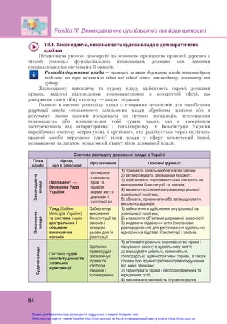 Розділ ІV. Демократичне суспільство та його цінності
94
18.4.	Законодавча,	виконавча	та	судова	влада	в	демократичних	
країнах	
Неодмінною умовою демократії та основним принципом правової держави є
чіткий розподіл функціональних повноважень держави між певними
спеціалізованими системами її органів.
Розподіл	державної	влади	—	принцип,	за	яким	державна	влада	повинна	бути	
поділена	 на	 три	 незалежні	 одна	 від	 одної	 гілки:	 законодавчу,	 виконавчу	 та	
судову.
Законодавчу, виконавчу та судову владу здійснюють окремі державні
органи, наділені відповідними повноваженнями в конкретній сфері, що
утворюють самостійну систему — апарат держави.
Головне в системі розподілу влади є створення механізмів для запобігання
узурпації влади (незаконного захоплення влади збройним шляхом або в
результаті змови певним посадовцем чи групою посадовців, перевищення
повноважень або привласнення собі чужих прав), що є своєрідним
застереженням від авторитаризму і тоталітаризму. У Конституції України
передбачено систему «стримувань і противаг», яка реалізується через політико-
правові засоби втручання однієї гілки влади у сферу компетенції іншої,
незважаючи на загалом незалежний статус гілок державної влади.
Система розподілу державної влади в Україні
Гілка
влади
Орган,
що її здійснює
Призначення Основні функції:
Законодавча
влада
Парламент —
Верховна Рада
України
Формулює
стандарти
прав та
правові
норми життя
держави і
суспільства
1) приймати загальнообов’язкові закони;
2) затверджувати державний бюджет;
3) здійснювати парламентський контроль за
виконанням Конституції та законів;
4) визначати основні напрями внутрішньої і
зовнішньої політики;
5) обирати, призначати або затверджувати
високопосадовців.
Виконавча
влада
Уряд (Кабінет
Міністрів України)
та система інших
центральних і
місцевих
виконавчих
органів
Забезпечує
виконання
Конституції та
законів і
створює
умови для їх
реалізації
1) забезпечити здійснення внутрішньої та
зовнішньої політики;
2) управляти об’єктами державної власності;
3) видавати підзаконні акти (постанови,
розпорядження) для регулювання суспільних
відносин на підставі Конституції і законів.
Судова
влада
Система судів
конституційної та
загальної
юрисдикції
Здійснює
правосуддя і
забезпечує
права та
свободи
людини і
громадянина
1) втілювати реальне верховенство права і
панування закону в суспільному житті;
2) вирішувати цивільні, кримінальні,
господарські, адміністративні справи, а також
справи про адміністративні правопорушення
від імені держави;
3) гарантувати права і свободи фізичних та
юридичних осіб;
4) зміцнювати законність і правопорядок.
Право для безоплатного розміщення підручника в мережі Інтернет має
Міністерство освіти і науки України http://mon.gov.ua/ та Інститут модернізації змісту освіти https://imzo.gov.ua
 