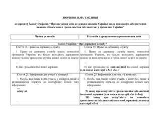 ПОРІВНЯЛЬНА ТАБЛИЦЯ
до проекту Закону України "Про внесення змін до деяких законів України щодо правового забезпечення
наявності іноземного громадянства (підданства) у громадян України"
Чинна редакція Редакція з урахуванням пропонованих змін
Закон України "Про державну службу"
Стаття 19. Право на державну службу
1. Право на державну службу мають повнолітні
громадяни України, які вільно володіють державною
мовою та яким присвоєно ступінь вищої освіти не нижче:
…
6) має громадянство іншої держави;
Стаття 19. Право на державну службу
1. Право на державну службу мають повнолітні
громадяни України, які вільно володіють державною
мовою та яким присвоєно ступінь вищої освіти не нижче:
…
6) має громадянство (підданство) іноземної держави
(для посад категорії «А» і «Б»);
Стаття 25. Інформація для участі у конкурсі
1. Особа, яка бажає взяти участь у конкурсі, подає в
установленому порядку до конкурсної комісії таку
інформацію:
…
відсутні
…
Стаття 25. Інформація для участі у конкурсі
1. Особа, яка бажає взяти участь у конкурсі, подає в
установленому порядку до конкурсної комісії таку
інформацію:
...
9) заяву про відсутність громадянства (підданства)
іноземної держави (для посад категорії «А» і «Б»);
10) заяву про відсутність чи наявність
громадянства(підданства)іноземноїдержави (дляпосад
категорії «В»).
 