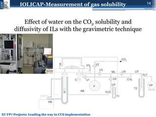 Novel IOnic LIquid and supported ionic liquid solvents for reversible ...