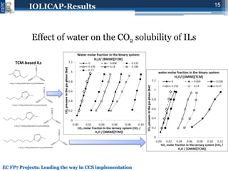 Novel IOnic LIquid and supported ionic liquid solvents for reversible ...