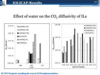 Novel IOnic LIquid and supported ionic liquid solvents for reversible ...