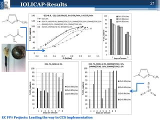 Novel IOnic LIquid and supported ionic liquid solvents for reversible ...