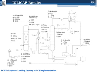 Novel IOnic LIquid and supported ionic liquid solvents for reversible ...