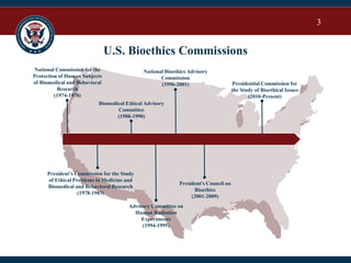 3
U.S. Bioethics Commissions
National Commission for the
Protection of Human Subjects
of Biomedical and Behavioral
Research
(1974-1978)
President’s Commission for the Study
of Ethical Problems in Medicine and
Biomedical and Behavioral Research
(1978-1983)
Biomedical Ethical Advisory
Committee
(1988-1990)
Advisory Committee on
Human Radiation
Experiments
(1994-1995)
National Bioethics Advisory
Commission
(1996-2001)
President's Council on
Bioethics
(2001-2009)
Presidential Commission for
the Study of Bioethical Issues
(2010-Present)
 