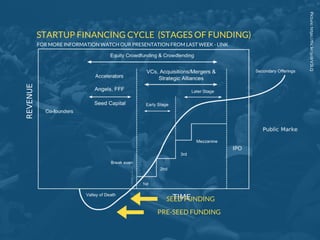 Picture:https://flic.kr/p/drV3LQ
STARTUP FINANCING CYCLE (STAGES OF FUNDING)
PRE-SEED FUNDING
SEED FUNDING
FOR MORE INFORMATION WATCH OUR PRESENTATION FROM LAST WEEK - LINK
 