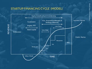 Picture:https://flic.kr/p/drV3LQ
STARTUP FINANCING CYCLE (MODEL)
DIFFERENT TYPES OF CROWDFUNDING
 