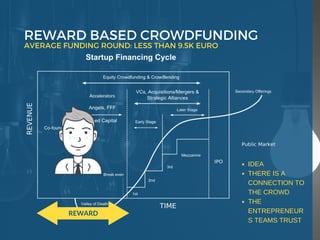 REWARD BASED CROWDFUNDING
REWARD
IDEA
THERE IS A
CONNECTION TO
THE CROWD
THE
ENTREPRENEUR
S TEAMS TRUST
AVERAGE FUNDING ROUND: LESS THAN 9.5K EURO 
 