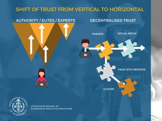 STOCKHOLM SCHOOL OF
ECONOMICS EXECUTIVE EDUCATION
SHIFT OF TRUST FROM VERTICAL TO HORIZONTAL 
AUTHORITY / ELITES / EXPERTS               DECENTRALISED TRUST 
FRIENDS
PAGE WITH REVIEWS
VLOGER
SOCIAL MEDIA
 