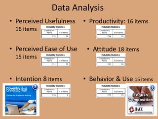 Data Analysis
• Perceived Usefulness
16 items
• Productivity: 16 items
• Perceived Ease of Use
15 items
• Attitude 18 items
• Intention 8 items • Behavior & Use 15 items
 