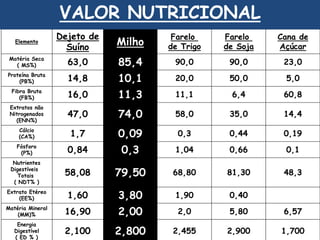 Elemento 
VALOR NUTRICIONAL 
Dejeto de 
Suíno Milho Farelo 
de Trigo 
Farelo 
de Soja 
Cana de 
Açúcar 
Matéria Seca 
( MS%) 63,0 85,4 90,0 90,0 23,0 
Proteína Bruta 
(PB%) 14,8 10,1 20,0 50,0 5,0 
Fibra Bruta 
(FB%) 16,0 11,3 11,1 6,4 60,8 
Extratos não 
Nitrogenados 
(ENN%) 
47,0 74,0 58,0 35,0 14,4 
Cálcio 
(CA%) 1,7 0,09 0,3 0,44 0,19 
Fósforo 
(P%) 0,84 0,3 1,04 0,66 0,1 
Nutrientes 
Digestíveis 
Totais 
( NDT% ) 
58,08 79,50 68,80 81,30 48,3 
Extrato Etéreo 
(EE%) 1,60 3,80 1,90 0,40 
Matéria Mineral 
(MM)% 16,90 2,00 2,0 5,80 6,57 
Energia 
Digestível 
( ED % ) 
2,100 2,800 2,455 2,900 1,700 
 