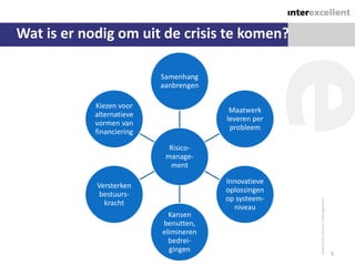 Wat is er nodig om uit de crisis te komen?

                           Samenhang
                           aanbrengen

            Kiezen voor
                                         Maatwerk
            alternatieve
                                        leveren per
            vormen van
                                         probleem
            financiering

                             Risico-
                            manage-
                             ment

                                        Innovatieve
            Versterken
                                        oplossingen
             bestuurs-
                                        op systeem-
              kracht
                                          niveau
                             Kansen
                           benutten,
                           elimineren
                             bedrei-
                             gingen
                                                      5
 
