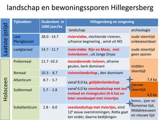 landschap en bewoningssporen Hillegersberg
Tijdvakken Ouderdom in
1000 jaar/ka
Hillegersberg en omgeving
landschap archeologie
Laat
Pleniglaciaal
28.0 - 14.7 riviervlakte, vlechtende rivieren,
schaarse begroeiing , wind uit NO
oude steentijd
onbewoonbaar
Laatglaciaal 14.7 - 11.7 riviervlakte Rijn en Maas, met
rivierduinen , uit Jonge Dryas
oude steentijd
geen sporen
Preboreaal 11.7 -10.3 meanderende rivieren, afname
geulen, berk dominant midden
steentijdBoreaal 10.3 - 8.7 rivierenlandschap , den dominant
Atlanticum 8.7 - 5.7
vanaf 8.0 ka, getijdenlandschap
nieuwe
steentijdvanaf 6.0 ka veenlandschap met zee-
invloed en riviergeulen (4-6 ka) en
later veenkoepel met riviertjes
Subboreaal 5.7 - 2.8
brons-, ijzer en
Romeinse tijd,
Middeleeuwen
en nieuwe tijd
Subatlanticum 2.8 - 0.0 veenlandschap met riviertjes, eind
12e eeuw overstromingen, Rotta gaat
ten onder, daarna bedijkingen
LaatsteijstijdHoloceen
3
7,4 ka
4,0 ka
 