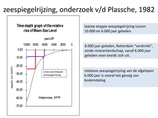 zeespiegelrijzing, onderzoek v/d Plassche, 1982
8.000 jaar geleden, Rotterdam “verdrinkt”,
einde rivierenlandschap, vanaf 6.000 jaar
geleden veen breidt zich uit.
einde wereldwijde
zeespiegelrijzing
relatieve zeespiegelrijzing van de afgelopen
6.000 jaar is vooral het gevolg van
bodemdaling
laatste etappe zeespiegelrijzing tussen
10.000 en 6.000 jaar geleden.
 