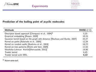 Introduction
Graph Kernels
Treelets kernel
Cyclic similarity
Conclusion
Extensions
Experiments
Prediction of the boiling point of acyclic molecules:
M´ethode RMSE (◦
C)
Descriptor based approach [Cherqaoui et al., 1994]* 5,10
Empirical embedding [Riesen, 2009] 10,15
Gaussian kernel based on the graph edit distance [Neuhaus and Bunke, 2007] 10,27
Kernel on paths [Ralaivola et al., 2005] 12,24
Kernel on random walks [Kashima et al., 2003] 18,72
Kernel on tree patterns [Mah´e and Vert, 2009] 11,02
Weisfeiler-Lehman Kernel[Shervaszide, 2012] 14,98
Treelet kernel 6,45
Treelet kernel with MKL 4,22
* leave-one-out
L. Brun (GREYC) Seminar Bordeaux, November, 20 2014 14 / 32
 