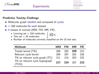 Introduction
Graph Kernels
Treelets kernel
Cyclic similarity
Conclusion
Extensions
Experiments
Predictive Toxicity Challenge
Molecular graph labelled and composed of cycles.
340 molecules for each dataset
4 classes of animals (MM, FM, MR, FR) :
Learning set 310 mol´ecules,
10×Test set 34 molecules,
Number of molecules correctly classiﬁed on the 10 test sets.
M´ethode MM FM MR FR
Treelet kernel (TK) 208 205 209 212
Relevant cycle kernel 209 207 202 228
TK on relevant cycle graph (TC) 211 210 203 232
TK on relevant cycle hypergraph
217 224 207 233
(TCH)
L. Brun (GREYC) Seminar Bordeaux, November, 20 2014 25 / 32
 