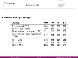 Introduction
Graph Kernels
Treelets kernel
Cyclic similarity
Conclusion
Extensions
Experiments
Predictive Toxicity Challenge
M´ethode MM FM MR FR
Treelet kernel (TK) 208 205 209 212
Relevant cycle kernel 209 207 202 228
TK on relevant cycle graph (TC) 211 210 203 232
TK on relevant cycle hypergraph
217 224 207 233
(TCH)
TK + MKL 218 224 224 250
TC + MKL 216 213 212 237
TCH + MKL 225 229 215 239
L. Brun (GREYC) Seminar Bordeaux, November, 20 2014 26 / 32
 