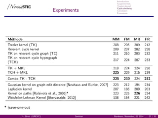 Introduction
Graph Kernels
Treelets kernel
Cyclic similarity
Conclusion
Extensions
Experiments
M´ethode MM FM MR FR
Treelet kernel (TK) 208 205 209 212
Relevant cycle kernel 209 207 202 228
TK on relevant cycle graph (TC) 211 210 203 232
TK on relevant cycle hypergraph
217 224 207 233
(TCH)
TK + MKL 218 224 224 250
TCH + MKL 225 229 215 239
Combo TK - TCH 225 230 224 252
Gaussian kernel on graph edit distance [Neuhaus and Bunke, 2007] 223 212 194 234
Laplacien kernel 207 186 209 203
Kernel on paths [Ralaivola et al., 2005]* 223 225 226 234
Weisfeiler-Lehman Kernel [Shervaszide, 2012] 138 154 221 242
* leave-one-out
L. Brun (GREYC) Seminar Bordeaux, November, 20 2014 27 / 32
 