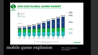mobile game explosion 63% mobile gamers
are women
 