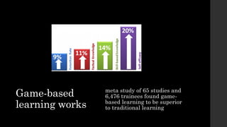 meta study of 65 studies and
6,476 trainees found game-
based learning to be superior
to traditional learning
Game-based
learning works
 