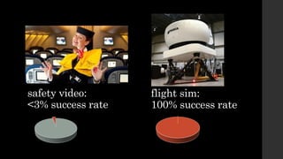 safety video:
<3% success rate
flight sim:
100% success rate
 