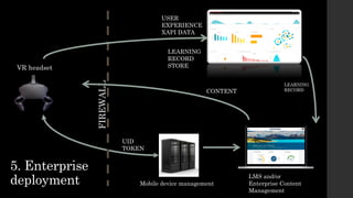Mobile device management
UID
TOKEN
USER
EXPERIENCE
XAPI DATA
CONTENT
LEARNING
RECORD
STORE
FIREWALL
LMS and/or
Enterprise Content
Management
LEARNING
RECORD
5. Enterprise
deployment
VR headset
 