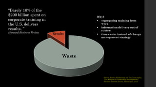 “Barely 10% of the
$200 billion spent on
corporate training in
the U.S. delivers
results. ”
Harvard Business Review
Why?
▪ segregating training from
work
▪ information delivery out of
context
▪ timewaster instead of change
management strategy
Source: Mihnea Moldoveanu and Das Narayandas,
“The Future of Leadership Development,”
Harvard Business Review, March/April, 2019
Waste
Results
 