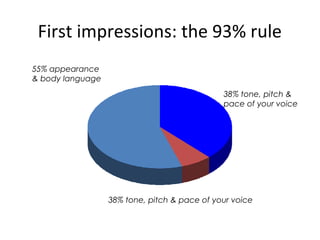 First impressions: the 93% rule
55% appearance
& body language
38% tone, pitch &
pace of your voice
38% tone, pitch & pace of your voice
 