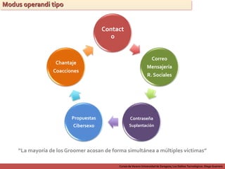 Cursos de Verano Universidad de Zaragoza; Los Delitos Tecnológicos. Diego Guerrero
Modus operandi tipo
Contact
o
Correo
Mensajería
R. Sociales
Contraseña
Suplantación
Propuestas
Cibersexo
Chantaje
Coacciones
“La mayoría de los Groomer acosan de forma simultánea a múltiples víctimas”
 