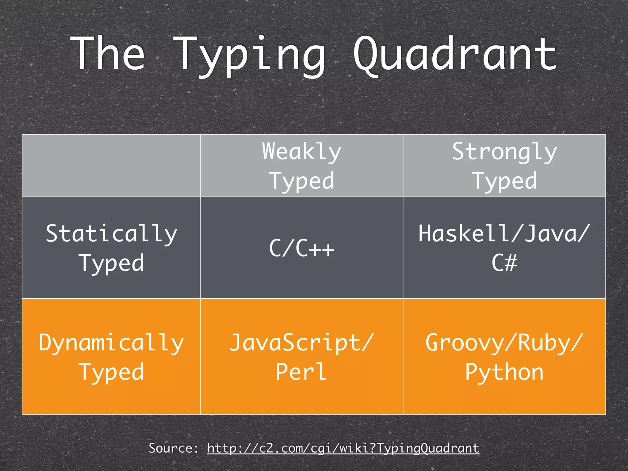 Weakly
Typed
Strongly
Typed
Statically
Typed
C/C++
Haskell/Java/
C#
Dynamically
Typed
JavaScript/
Perl
Groovy/Ruby/
Python
Source: http://c2.com/cgi/wiki?TypingQuadrant
The Typing Quadrant
 