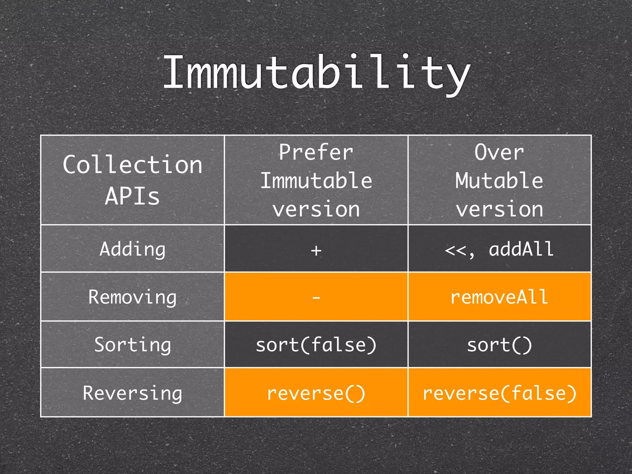 FP in Groovy
Use Expressions wherever possible
Statements effect change by mutation thus
encourage mutability
Expressions evaluate and return value thus
encourage immutability
Use Pure Functions wherever possible
Order of program evaluation
Referential Transparency
Memoization
 