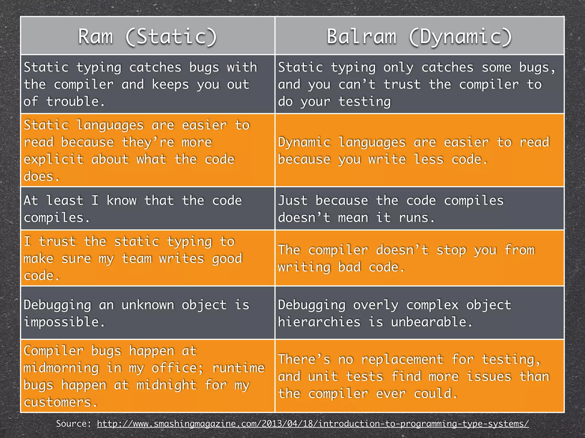 Ram (Static) Balram (Dynamic)
Static typing catches bugs with
the compiler and keeps you out
of trouble.
Static typing only catches some bugs,
and you can’t trust the compiler to
do your testing
Static languages are easier to
read because they’re more
explicit about what the code
does.
Dynamic languages are easier to read
because you write less code.
At least I know that the code
compiles.
Just because the code compiles
doesn’t mean it runs.
I trust the static typing to
make sure my team writes good
code.
The compiler doesn’t stop you from
writing bad code.
Debugging an unknown object is
impossible.
Debugging overly complex object
hierarchies is unbearable.
Compiler bugs happen at
midmorning in my office; runtime
bugs happen at midnight for my
customers.
There’s no replacement for testing,
and unit tests find more issues than
the compiler ever could.
Source: http://www.smashingmagazine.com/2013/04/18/introduction-to-programming-type-systems/
 