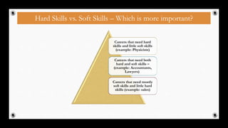 Hard Skills vs. Soft Skills – Which is more important?
Careers that need hard
skills and little soft skills
(example: Physicists)
Careers that need both
hard and soft skills –
(example: Accountants,
Lawyers)
Careers that need mostly
soft skills and little hard
skills (example: sales)
5
 