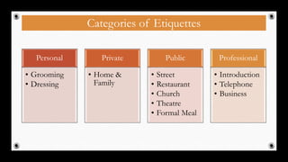 Categories of Etiquettes
Personal
• Grooming
• Dressing
Private
• Home &
Family
Public
• Street
• Restaurant
• Church
• Theatre
• Formal Meal
Professional
• Introduction
• Telephone
• Business
7
 