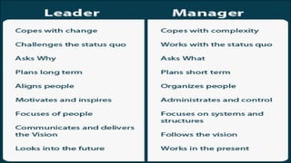 MANAGER vs. LEADER
• ADMINISTRATE
• RELY ON CONTROL
• SHORT-TERM VIEW
• EYE THE BOTTOM LINE
• ACCEPT STATUS QUO
• FOCUS ON...