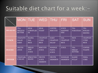 MON TUE WED THU FRI SAT SUN BREAKFAST TEA,  BREAD & BUTTER MILK CORNFLAKES MILK  TOAST COFFEE  BISCUITS JUICE SANDWICHES TEA PARATHAS TEA  BOILED – MOONG LUNCH CHAPATTI SALAD SABJI RAJMA DAL RICE CHAPPATI CURD RICE SABJI CHAPPATI SALAD DAL  CHAPPATI RICE RICE DAL CHAPPATI  CURD RICE SNACKS FRUITS JUICE BREAD JAM JUICE BISCUITS  JUICE NOODLE PASTA JUICE JUICE TEA BREAD BUTTER COFFEE TOASTS DINNER VEGETABLE SALAD SPROUTED BEANS FRUITS JUICE  DESSETS FRUITS DESSERTS NOODLES DESSERTS KADHI PULAV PIZZA  COKE 