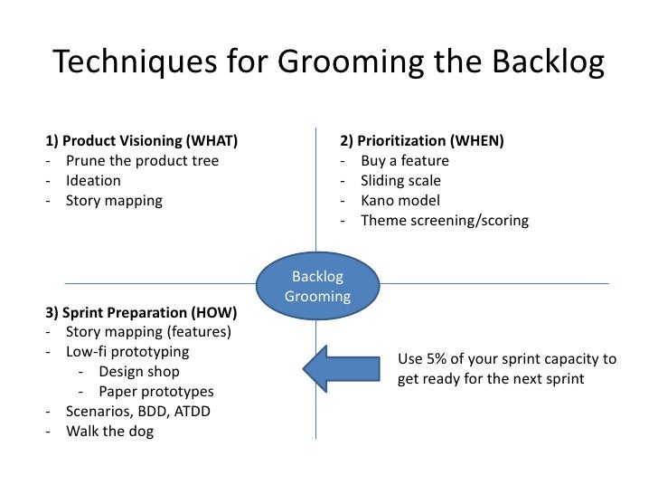 Grooming your Product Backlog