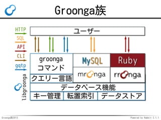 Groonga族
HTTP
SQL
API
CLI

libgroonga

gqtp

Groonga族2013

groonga
コマンド
クエリー言語
データベース機能
キー管理 転置索引 データストア
Powered by Rabbit...