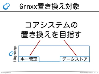 Grnxx置き換え対象

libgroonga

コアシステムの
置き換えを目指す

Groonga族2013

キー管理

データストア
Powered by Rabbit 2.1.1

 