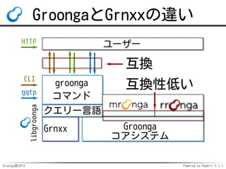 GroongaとGrnxxの違い
HTTP

互換
CLI

libgroonga

gqtp

Groonga族2013

groonga
コマンド

互換性低い

クエリー言語
Grnxx

Groonga
コアシステム
Powered b...