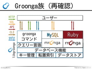 Groonga族（再確認）
HTTP
SQL
API
CLI

libgroonga

gqtp

Groonga族2013

groonga
コマンド
クエリー言語
データベース機能
キー管理 転置索引 データストア
Powered by R...