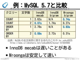 Groonga族2015 Powered by Rabbit 2.1.9
例：MySQL 5.7と比較ポイント：MySQL 5.7のInnoDBは日本語全文検索対応！
クエリー 文字数 InnoDB
mecab
InnoDB
bigram
Mr...