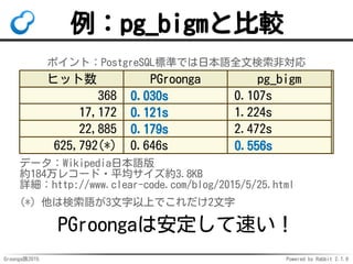Groonga族2015 Powered by Rabbit 2.1.9
例：pg_bigmと比較
ポイント：PostgreSQL標準では日本語全文検索非対応
ヒット数 PGroonga pg_bigm
368 0.030s 0.107s
17...