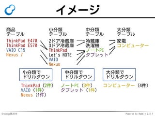 Groonga族2016 Powered by Rabbit 2.2.1
タイムアウト
タイムアウトなし
→クライアント側で切断
切断後もサーバーのCPUは空かない
タイムアウトあり
→サーバー側で中断
サーバーのCPUが空く
 