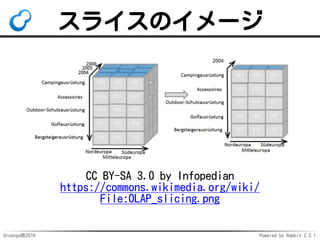 Groonga族2016 Powered by Rabbit 2.2.1
商品毎の売上累計
商品 金額 日
A
B
A
A
B
100
150
120
130
110
2/1
2/1
2/2
2/3
2/3
商品で
グループ化
100
150
120
130
110
日付で
ソートして
累積
100
150
220
350
260
商品毎の
売上累計
 