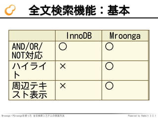 Mroonga・PGroongaを使った 全文検索システムの実装方法 Powered by Rabbit 2.2.1
全文検索機能：基本
InnoDB Mroonga
AND/OR/
NOT対応
○ ○
ハイライ
ト
× ○
周辺テキ
スト表示
× ○
 
