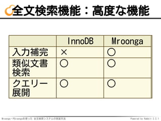 Mroonga・PGroongaを使った 全文検索システムの実装方法 Powered by Rabbit 2.2.1
全文検索機能：高度な機能
InnoDB Mroonga
入力補完 × ○
類似文書
検索
○ ○
クエリー
展開
○ ○
 